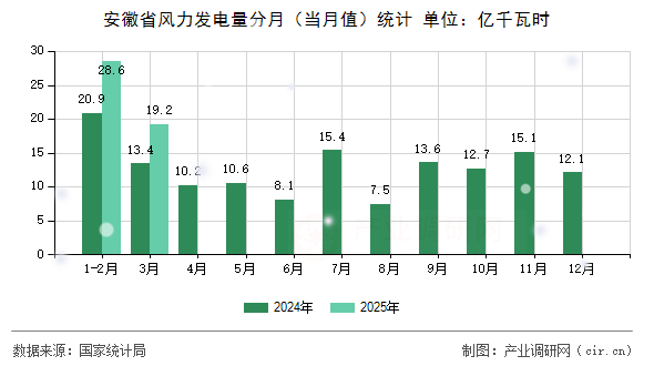 安徽省風(fēng)力發(fā)電量分月（當月值）統(tǒng)計
