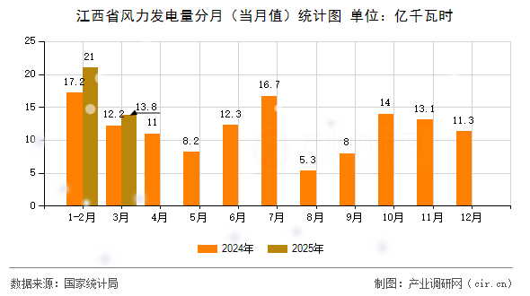 江西省風(fēng)力發(fā)電量分月(當(dāng)月值)統(tǒng)計(jì)圖 江西省風(fēng)力發(fā)電量分月(當(dāng)月值)統(tǒng)計(jì)圖