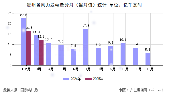 貴州省風(fēng)力發(fā)電量分月（當(dāng)月值）統(tǒng)計(jì)