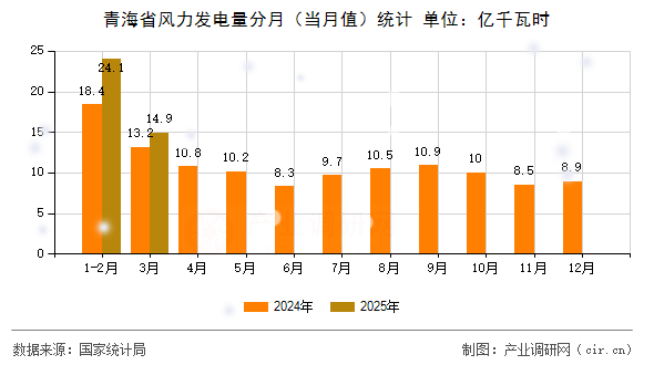 青海省風力發(fā)電量分月（當月值）統(tǒng)計