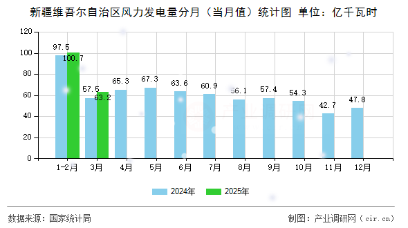 新疆維吾爾自治區(qū)風力發(fā)電量分月（當月值）統(tǒng)計圖