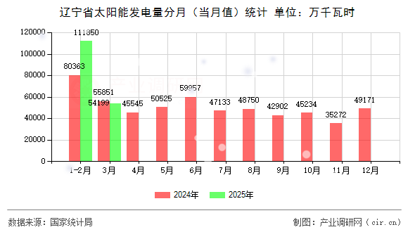 遼寧省太陽能發(fā)電量分月(當(dāng)月值)統(tǒng)計(jì) 遼寧省太陽能發(fā)電量分月(當(dāng)月值)統(tǒng)計(jì)