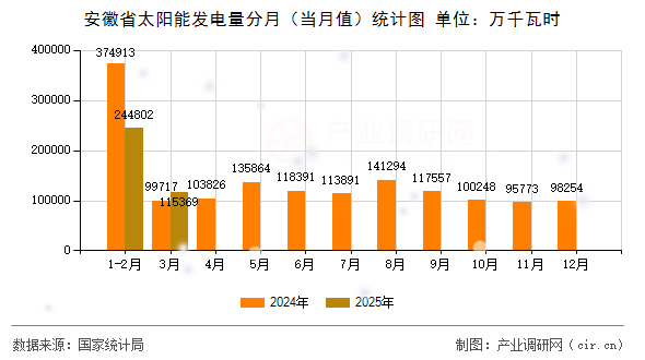 安徽省太陽能發(fā)電量分月（當(dāng)月值）統(tǒng)計圖