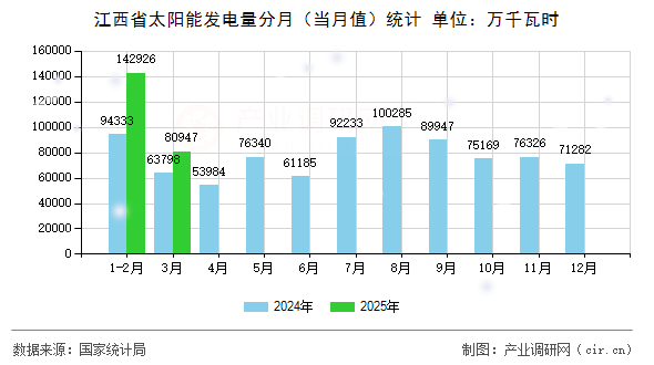 江西省太陽能發(fā)電量分月(當月值)統(tǒng)計 江西省太陽能發(fā)電量分月(當月值)統(tǒng)計