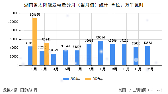湖南省太陽能發(fā)電量分月（當月值）統(tǒng)計