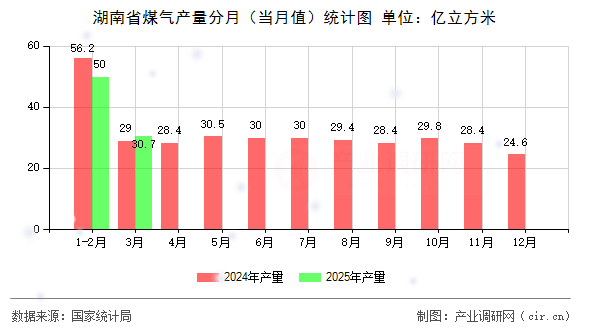 湖南省煤氣產(chǎn)量分月（當月值）統(tǒng)計圖