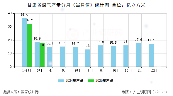 甘肅省煤氣產(chǎn)量分月（當月值）統(tǒng)計圖