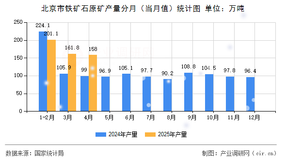 北京市鐵礦石原礦產(chǎn)量分月（當月值）統(tǒng)計圖