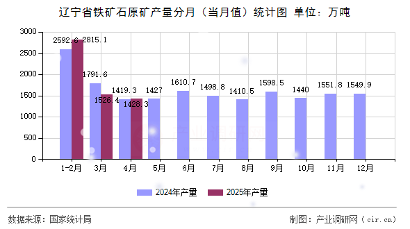 遼寧省鐵礦石原礦產量分月（當月值）統(tǒng)計圖