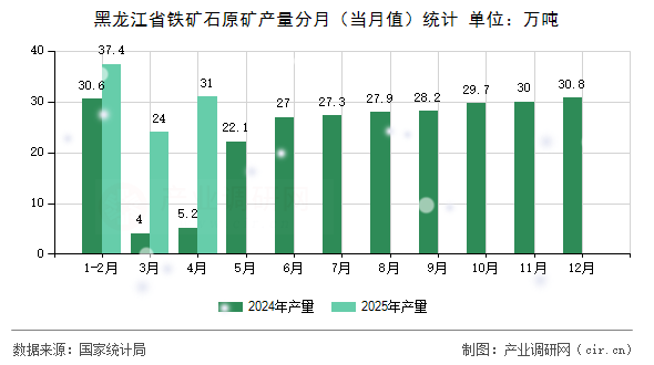 黑龍江省鐵礦石原礦產量分月（當月值）統(tǒng)計