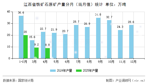 江西省鐵礦石原礦產(chǎn)量分月（當(dāng)月值）統(tǒng)計(jì)