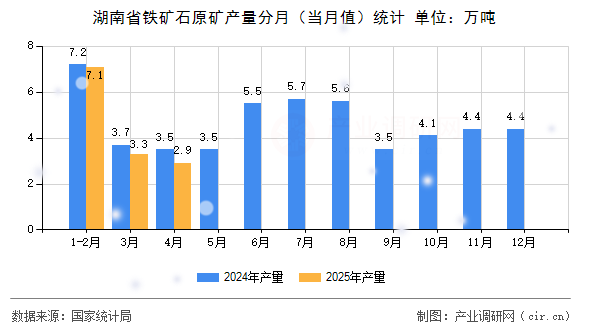湖南省鐵礦石原礦產(chǎn)量分月（當(dāng)月值）統(tǒng)計(jì)