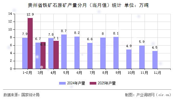 貴州省鐵礦石原礦產(chǎn)量分月（當(dāng)月值）統(tǒng)計(jì)