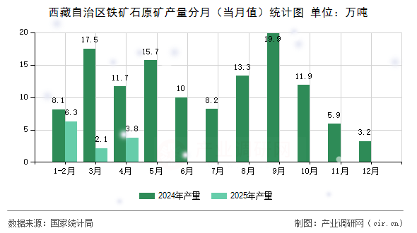 西藏自治區(qū)鐵礦石原礦產(chǎn)量分月（當(dāng)月值）統(tǒng)計(jì)圖