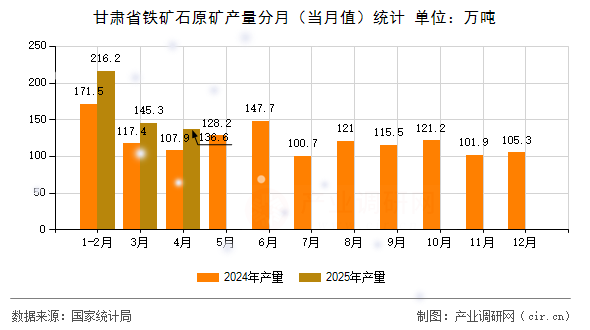 甘肅省鐵礦石原礦產(chǎn)量分月（當月值）統(tǒng)計