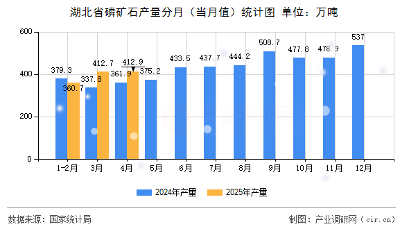 湖北省磷礦石產(chǎn)量分月（當(dāng)月值）統(tǒng)計(jì)圖