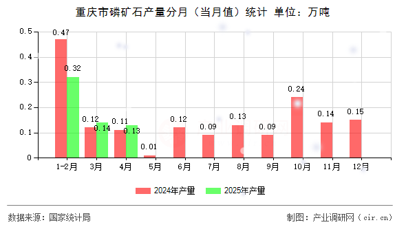 重慶市磷礦石產(chǎn)量分月（當月值）統(tǒng)計