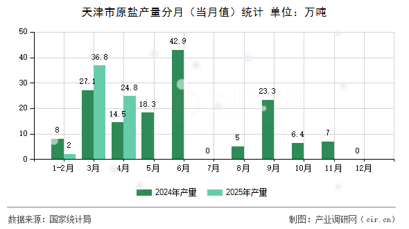 天津市原鹽產(chǎn)量分月（當(dāng)月值）統(tǒng)計(jì)