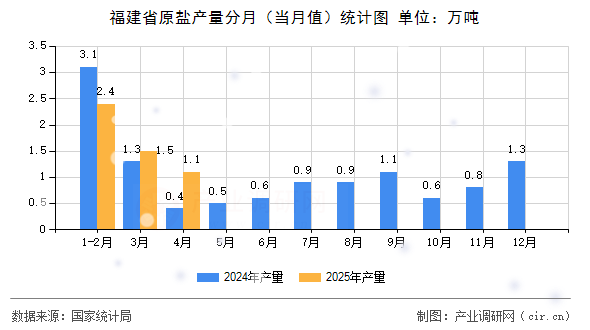 福建省原鹽產(chǎn)量分月（當月值）統(tǒng)計圖