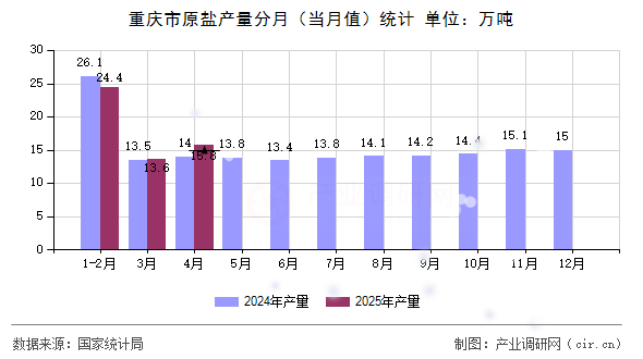 重慶市原鹽產(chǎn)量分月（當月值）統(tǒng)計