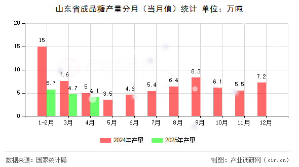 山東省成品糖產(chǎn)量分月（當(dāng)月值）統(tǒng)計(jì)
