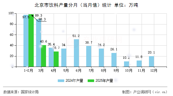 北京市飲料產(chǎn)量分月(當月值)統(tǒng)計 北京市飲料產(chǎn)量分月(當月值)統(tǒng)計