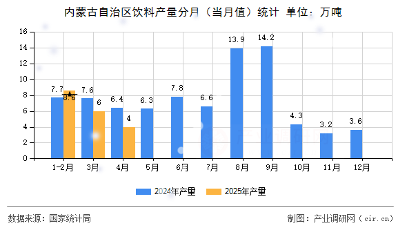 內(nèi)蒙古自治區(qū)飲料產(chǎn)量分月（當(dāng)月值）統(tǒng)計(jì)