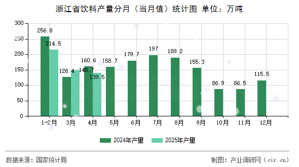 浙江省飲料產(chǎn)量分月(當(dāng)月值)統(tǒng)計(jì)圖 浙江省飲料產(chǎn)量分月(當(dāng)月值)統(tǒng)計(jì)圖
