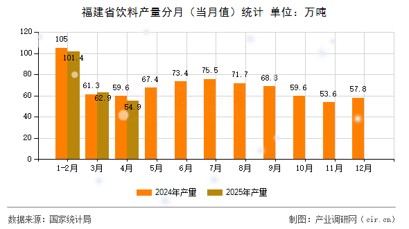 福建省飲料產(chǎn)量分月（當月值）統(tǒng)計