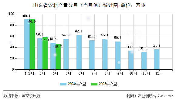 山東省飲料產(chǎn)量分月(當(dāng)月值)統(tǒng)計圖 山東省飲料產(chǎn)量分月(當(dāng)月值)統(tǒng)計圖