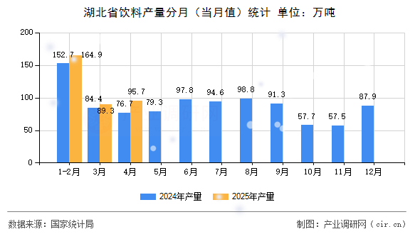 湖北省飲料產(chǎn)量分月(當(dāng)月值)統(tǒng)計(jì) 湖北省飲料產(chǎn)量分月(當(dāng)月值)統(tǒng)計(jì)