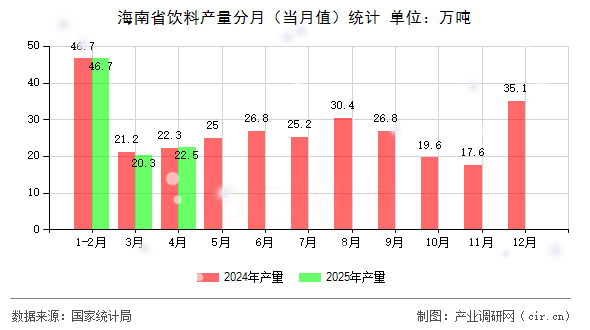海南省飲料產(chǎn)量分月（當(dāng)月值）統(tǒng)計(jì)