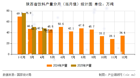 陜西省飲料產(chǎn)量分月(當(dāng)月值)統(tǒng)計(jì)圖 陜西省飲料產(chǎn)量分月(當(dāng)月值)統(tǒng)計(jì)圖