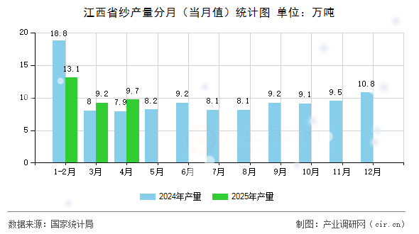 江西省紗產(chǎn)量分月(當(dāng)月值)統(tǒng)計(jì)圖 江西省紗產(chǎn)量分月(當(dāng)月值)統(tǒng)計(jì)圖