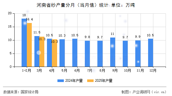 河南省紗產(chǎn)量分月(當月值)統(tǒng)計 河南省紗產(chǎn)量分月(當月值)統(tǒng)計