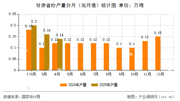 甘肅省紗產(chǎn)量分月（當(dāng)月值）統(tǒng)計(jì)圖