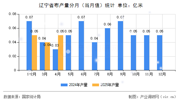 遼寧省布產量分月(當月值)統(tǒng)計 遼寧省布產量分月(當月值)統(tǒng)計