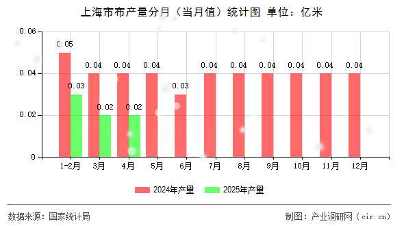上海市布產(chǎn)量分月(當(dāng)月值)統(tǒng)計圖 上海市布產(chǎn)量分月(當(dāng)月值)統(tǒng)計圖