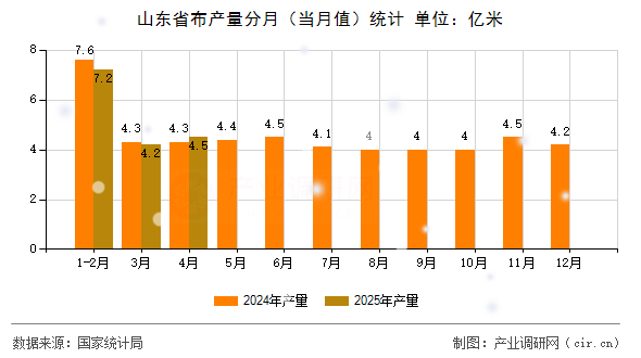 山東省布產(chǎn)量分月(當(dāng)月值)統(tǒng)計(jì) 山東省布產(chǎn)量分月(當(dāng)月值)統(tǒng)計(jì)