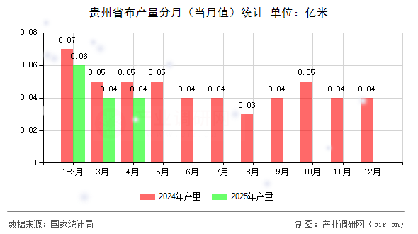 貴州省布產(chǎn)量分月（當(dāng)月值）統(tǒng)計(jì)