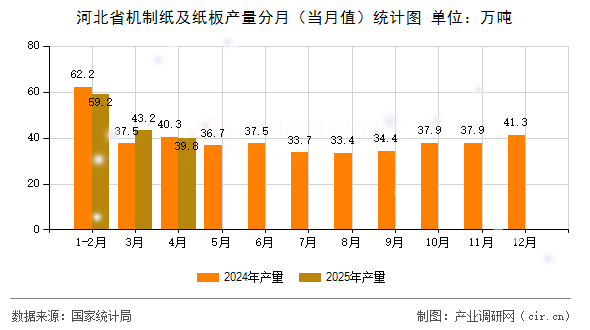 河北省機制紙及紙板產(chǎn)量分月(當月值)統(tǒng)計圖 河北省機制紙及紙板產(chǎn)量分月(當月值)統(tǒng)計圖