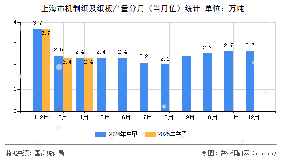上海市機(jī)制紙及紙板產(chǎn)量分月（當(dāng)月值）統(tǒng)計(jì)