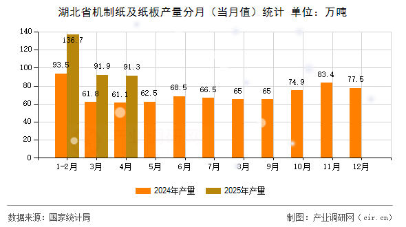湖北省機制紙及紙板產(chǎn)量分月(當(dāng)月值)統(tǒng)計 湖北省機制紙及紙板產(chǎn)量分月(當(dāng)月值)統(tǒng)計