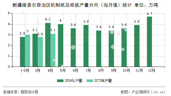 新疆維吾爾自治區(qū)機(jī)制紙及紙板產(chǎn)量分月（當(dāng)月值）統(tǒng)計(jì)