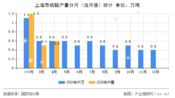 上海市硫酸產(chǎn)量分月（當(dāng)月值）統(tǒng)計(jì)