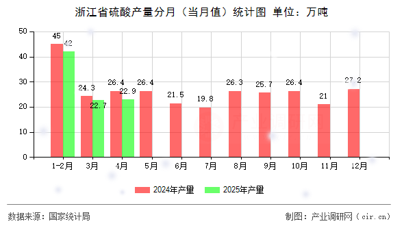 浙江省硫酸產(chǎn)量分月（當月值）統(tǒng)計圖