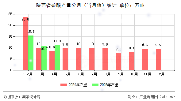 陜西省硫酸產(chǎn)量分月（當(dāng)月值）統(tǒng)計