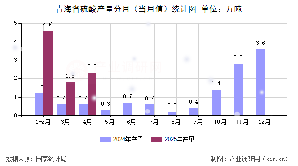 青海省硫酸產(chǎn)量分月（當(dāng)月值）統(tǒng)計(jì)圖
