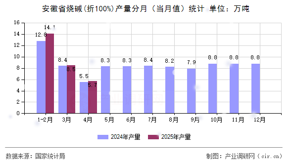安徽省燒堿(折100%)產(chǎn)量分月（當月值）統(tǒng)計