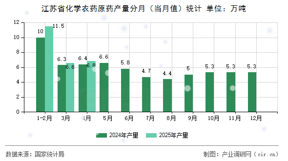 江蘇省化學農(nóng)藥原藥產(chǎn)量分月（當月值）統(tǒng)計